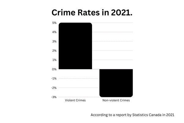 Crime Rates trend in Canada in 2021