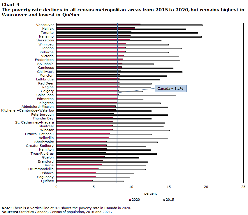 Decline in Poverty Rate across Canada