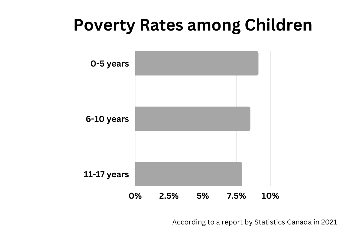 Poverty Rate across Children in Canada