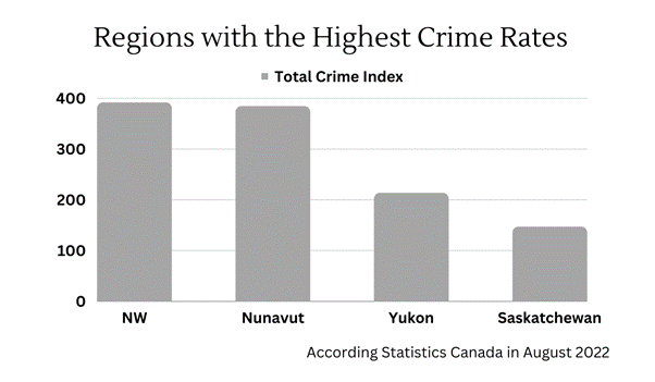What Canadian City Has the Highest Crime Rate