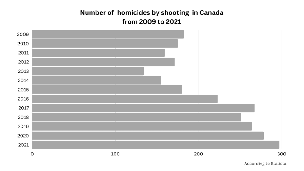 Number of homicides by shooting in Canada from 2009 to 2021