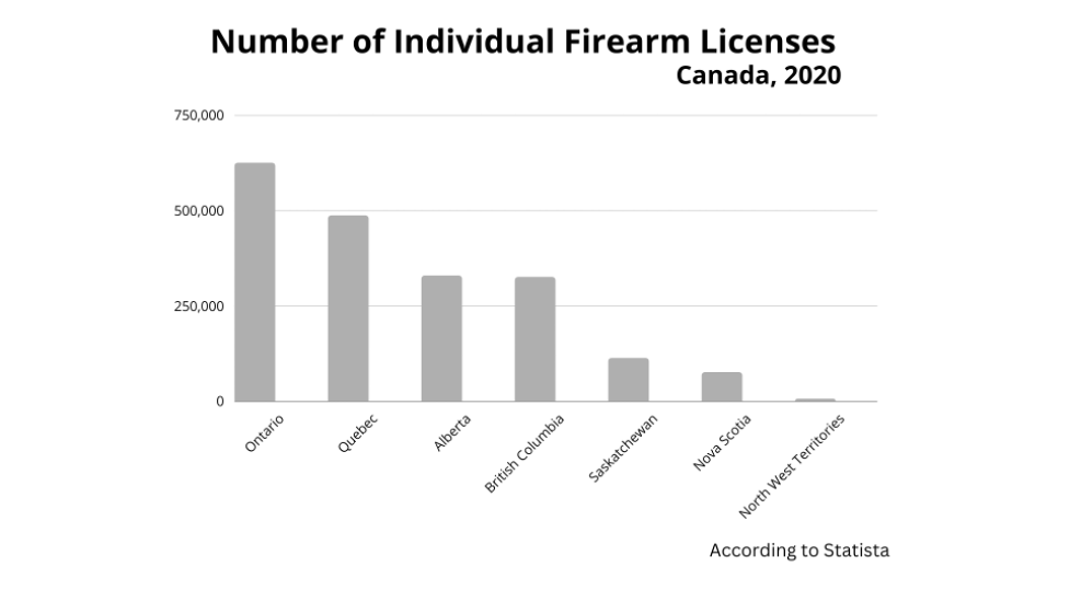 Number of individual firearm licenses Canada 2020