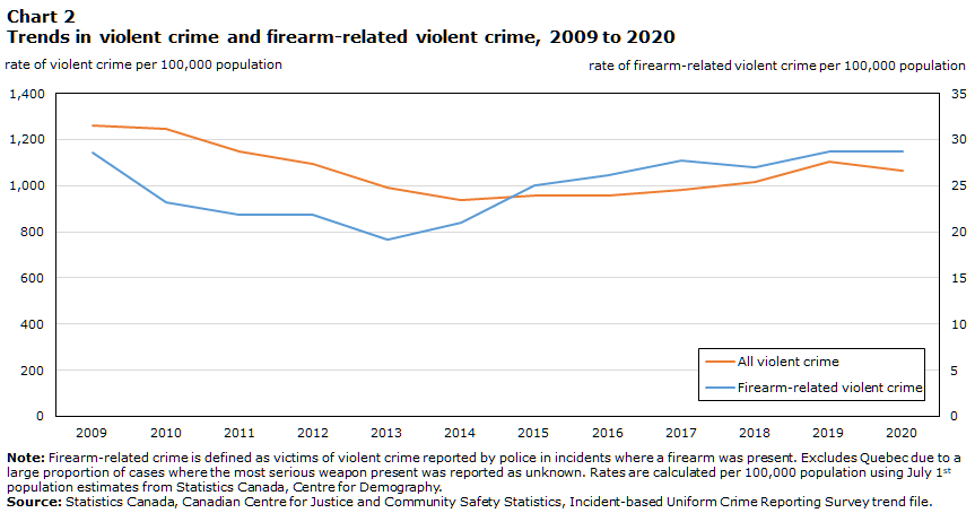 Trends in violent crimes and firearms-related violent crime Canada from 2009 to 2020