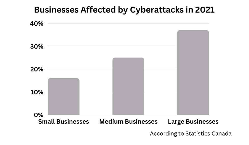 Business affected by cyberattacks in 2021